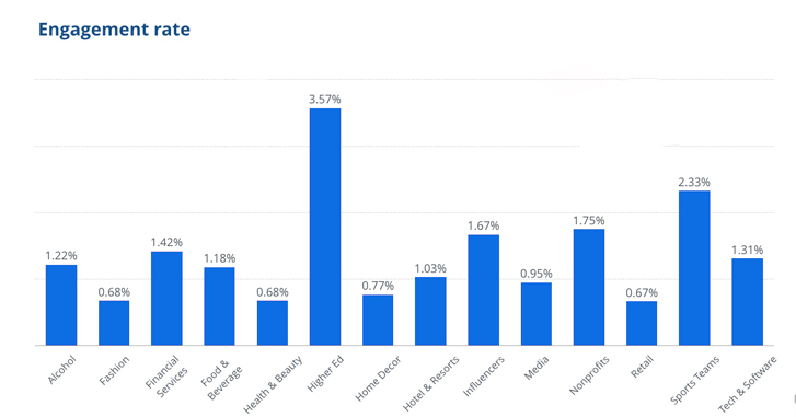 engagement statistics