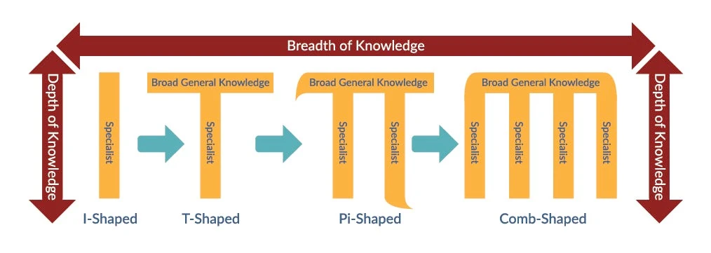 Specialties of T-shaped Marketer