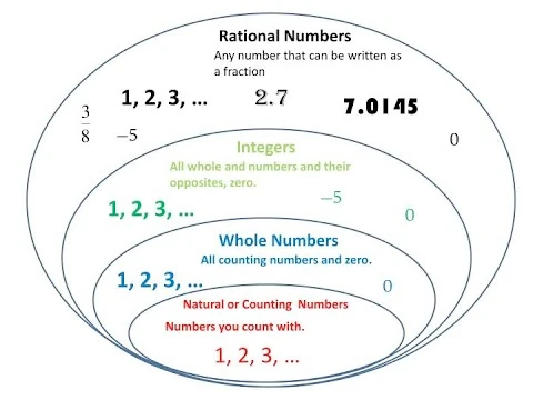 What is a Rational Number