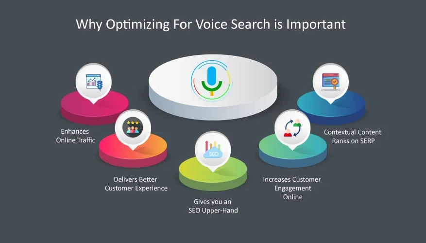 Voice Search Optimisation for Local Retail