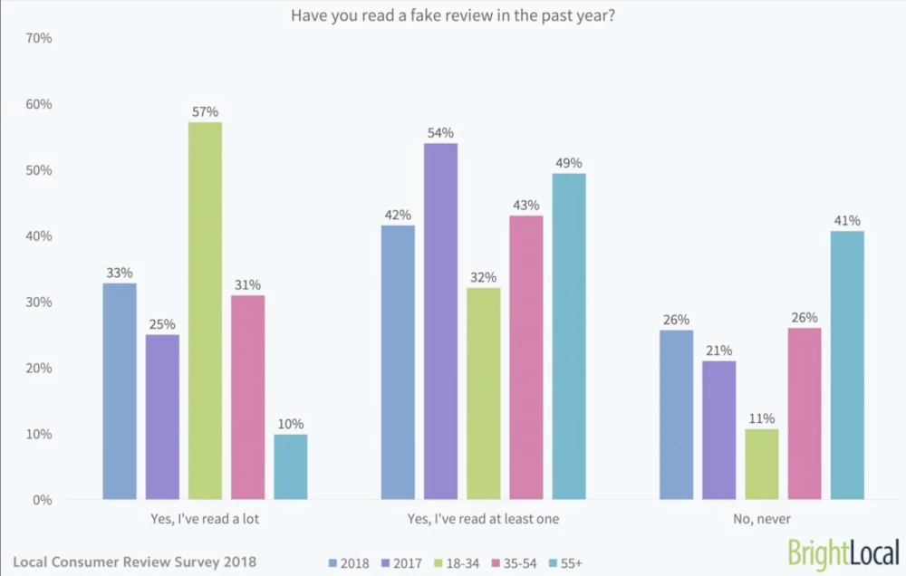 Responding to Reviews Builds SEO Authority
