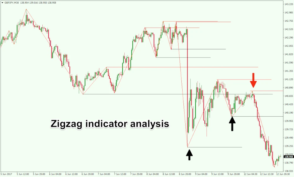 indicator analysis