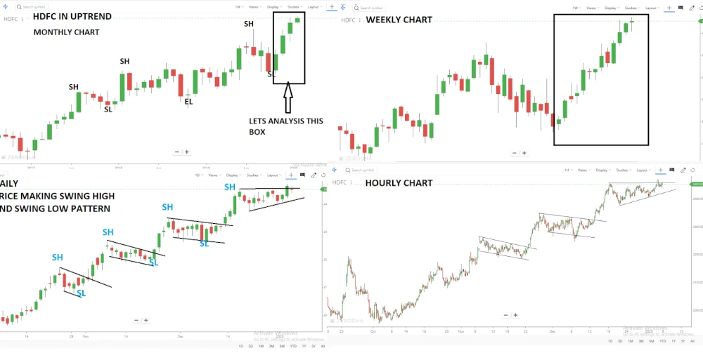 Tools and Indicators That Work Best with Each Time Frame