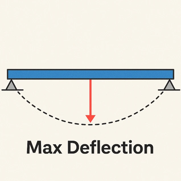 What is Max Deflection in Visual Analysis